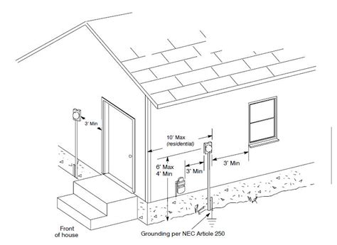 electric meter boxes installation|electric meter clearance code.